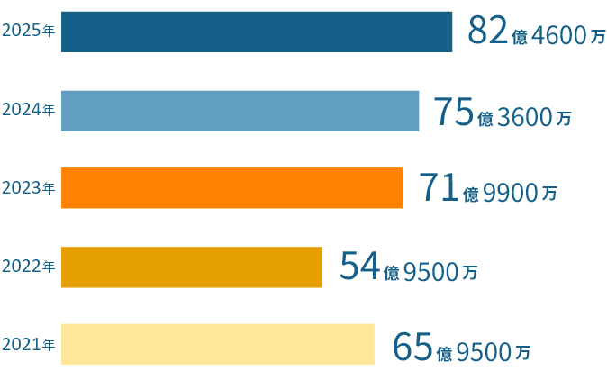過去5年間の売上推移