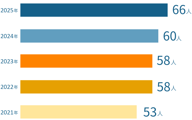 過去5年間の社員数推移