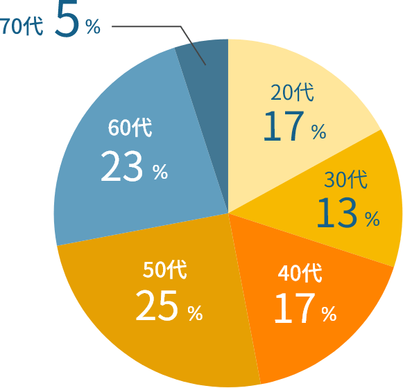 社員年代別比率
