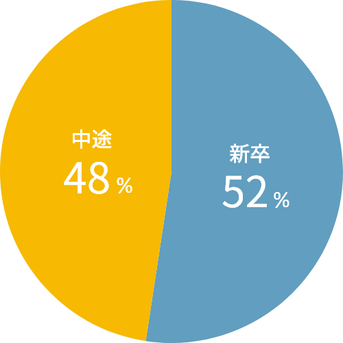 新卒・中途入社比率
