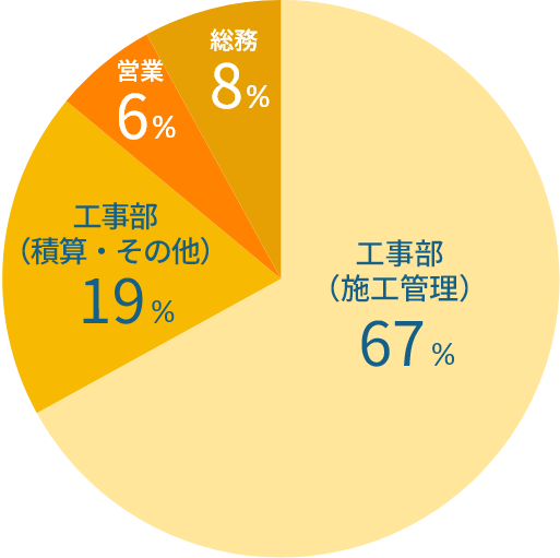 社員職種別比率