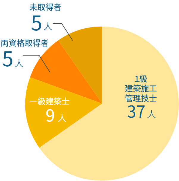 30歳以上技術系社員1級資格所得状況